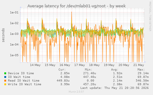 Average latency for /dev/mlab01-vg/root