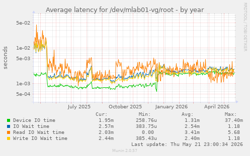 Average latency for /dev/mlab01-vg/root