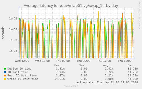 Average latency for /dev/mlab01-vg/swap_1