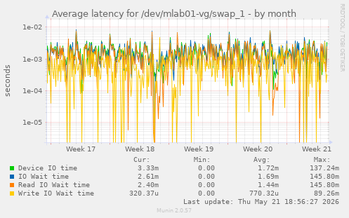 Average latency for /dev/mlab01-vg/swap_1