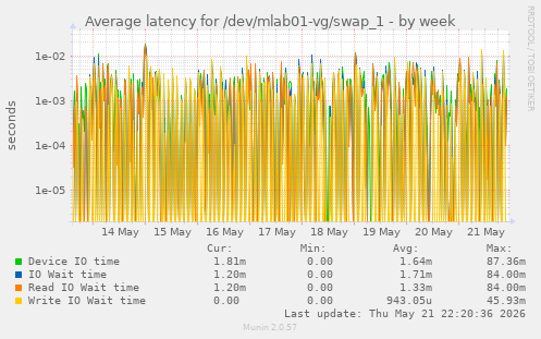 Average latency for /dev/mlab01-vg/swap_1