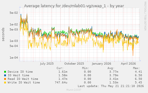 Average latency for /dev/mlab01-vg/swap_1