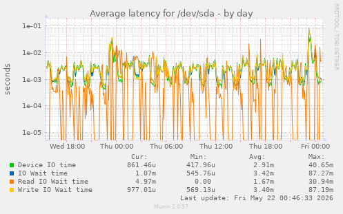 Average latency for /dev/sda