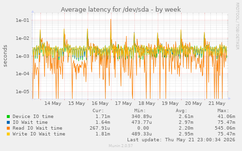 Average latency for /dev/sda