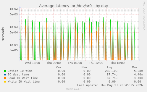 Average latency for /dev/sr0