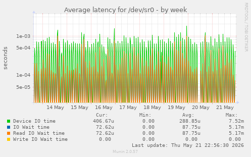 Average latency for /dev/sr0