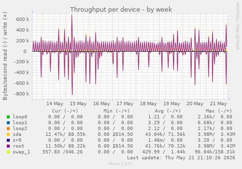 Throughput per device