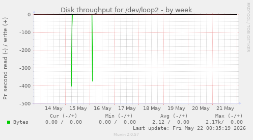 Disk throughput for /dev/loop2