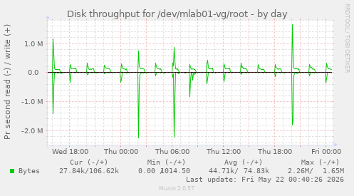 Disk throughput for /dev/mlab01-vg/root