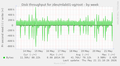Disk throughput for /dev/mlab01-vg/root