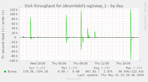 Disk throughput for /dev/mlab01-vg/swap_1