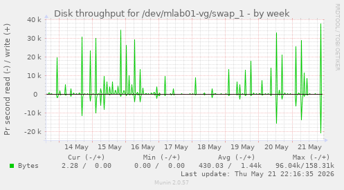 Disk throughput for /dev/mlab01-vg/swap_1