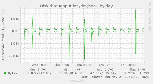Disk throughput for /dev/sda