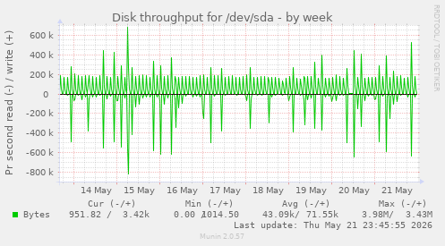 Disk throughput for /dev/sda