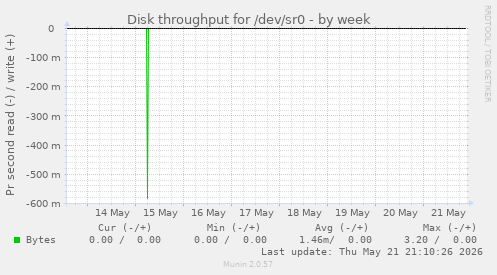 Disk throughput for /dev/sr0