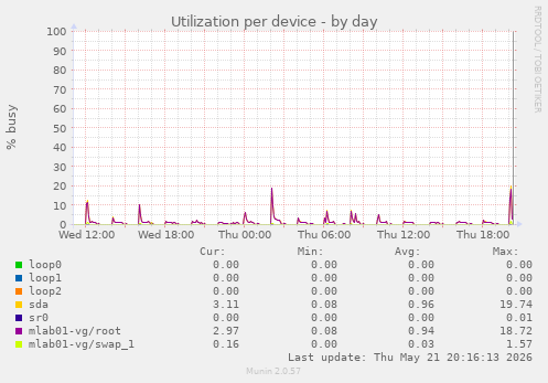 Utilization per device