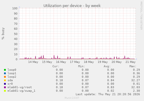 Utilization per device