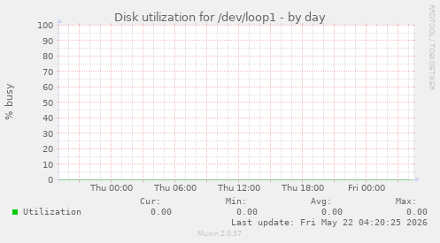 Disk utilization for /dev/loop1