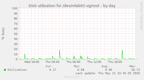 Disk utilization for /dev/mlab01-vg/root