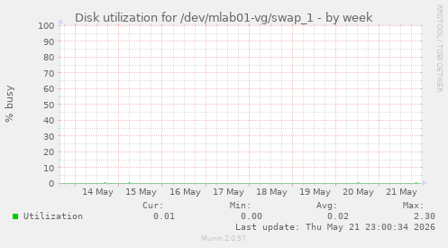 Disk utilization for /dev/mlab01-vg/swap_1