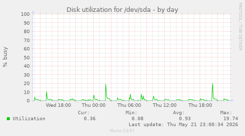 Disk utilization for /dev/sda