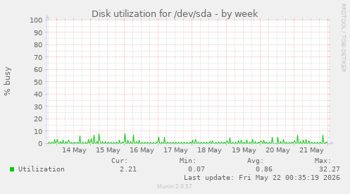 Disk utilization for /dev/sda