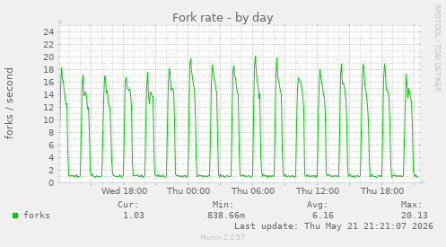 Fork rate