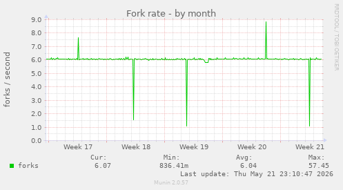 Fork rate