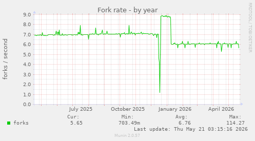 Fork rate