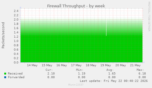 Firewall Throughput
