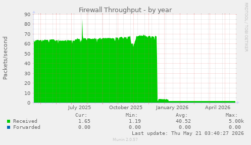 Firewall Throughput
