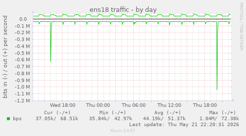 ens18 traffic