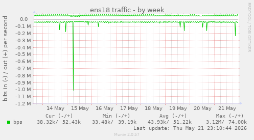 ens18 traffic