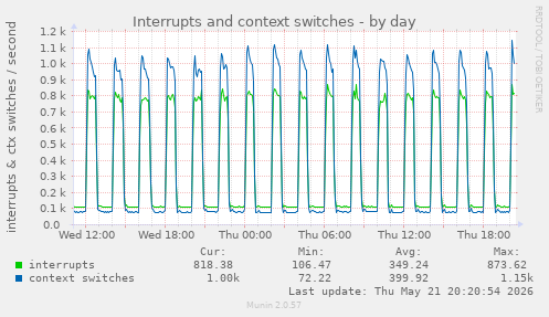 Interrupts and context switches
