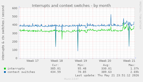 monthly graph