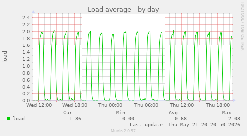Load average