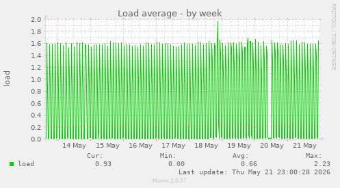Load average