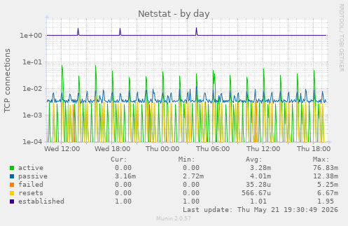 Netstat