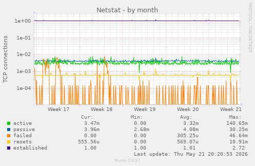 Netstat
