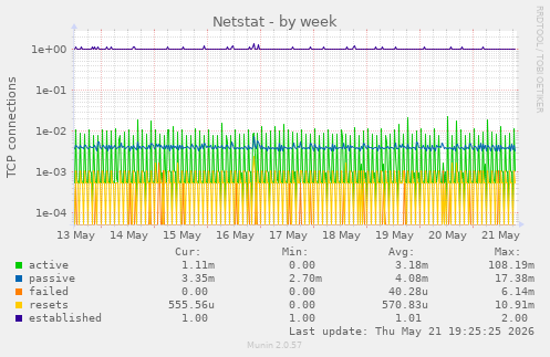 Netstat
