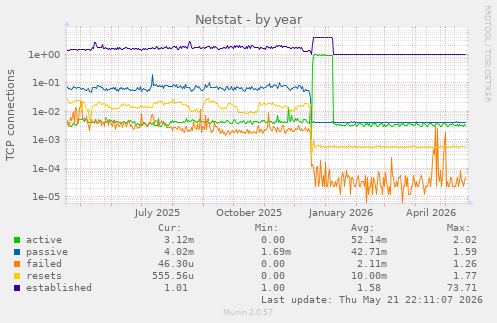 Netstat