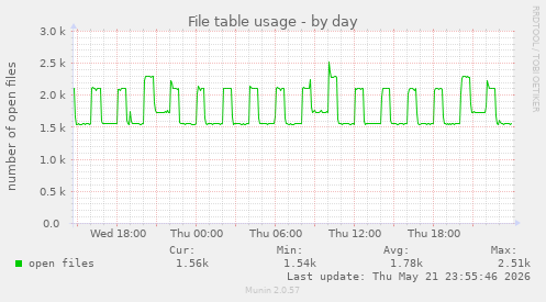 File table usage