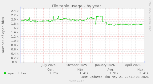 File table usage
