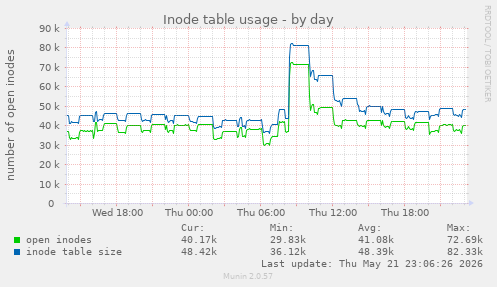 Inode table usage