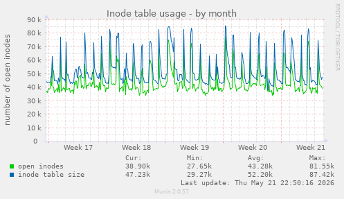 monthly graph