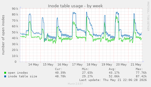 Inode table usage