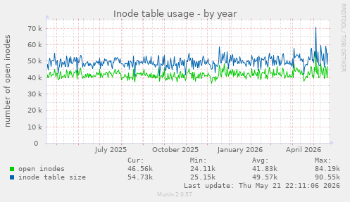 Inode table usage