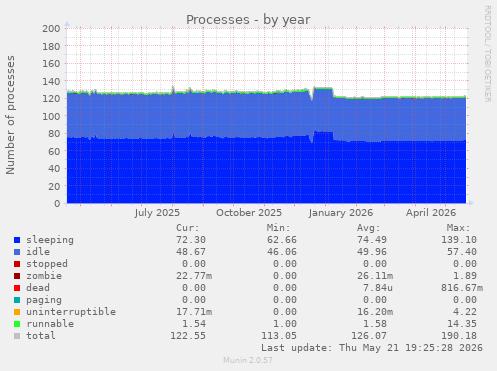 Processes