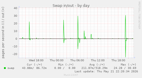 Swap in/out