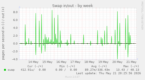 Swap in/out